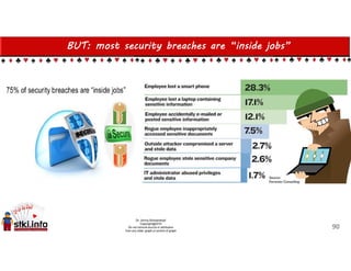 BUT: most security breaches are “inside jobs”
90
 