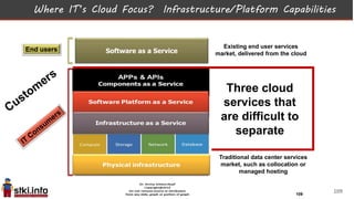 109
Physical infrastructure
Software Platform as a Service
APPs & APIs
Components as a Service
Infrastructure as a Service
Software as a ServiceEnd users
Traditional data center services
market, such as collocation or
managed hosting
Existing end user services
market, delivered from the cloud
Three cloud
services that
are difficult to
separate
Where IT’s Cloud Focus? Infrastructure/Platform Capabilities
109
 