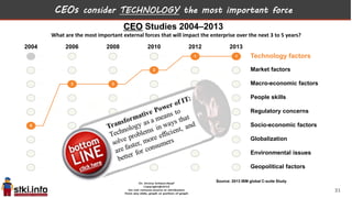 CEOs consider TECHNOLOGY the most important force
CEO Studies 2004–2013
2004 2006 2008 2010 2012 2013
6
3 3
2
1 Technology factors
Market factors
Macro-economic factors
People skills
Regulatory concerns
Socio-economic factors
Globalization
Environmental issues
Geopolitical factors
1
Source: 2013 IBM global C-suite Study
What are the most important external forces that will impact the enterprise over the next 3 to 5 years?
31
 