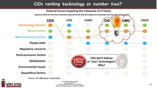 1
3 3
2 2
Technology factors
Market factors
Macro-economic factors
People skills
Regulatory concerns
Socio-economic factors
Globalization
Environmental issues
Geopolitical factors
CEO CFO CHRO CIO CMO CSCO
CIOs ranking technology as number two?
External forces impacting the enterprise (3–5 Years)
Question What are the most important external forces that will impact the enterprise over the next 3 to 5 years?
2
39
 
