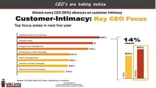 CEO’s are taking notice
Almost every CEO (95%) obsesses on customer intimacy
 