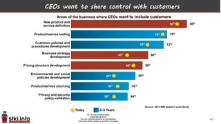 CEOs want to share control with customers
Areas of the business where CEOs want to include customers
Business strategy
development
60%43%
Product/service testing 75%
71%
Environmental and social
policies development
50%
33%
Product/service sourcing 45%36%
44%Privacy and security
policy validation
33%
90%82%New product and
service definition
Customer policies and
procedures development
72%59%
3–5 YearsToday
Pricing structure development 48% 56%
Source: 2013 IBM global C-suite Study
47
 