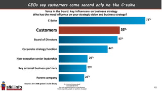 CEOs say customers come second only to the C-suite
Voice in the board: key influencers on business strategy
C-Suite 78%
Customers 55%
Board of Directors 53%
Corporate strategy function 44%
Non-executive senior leadership 26%
Key external business partners 25%
Parent company 23%
Who has the most influence on your strategic vision and business strategy?
Source: 2013 IBM global C-suite Study
48
 