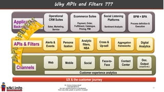 Why APIs and Filters ???
Channels
UX & the customer journey
Operational
CRM Suites
Sales, Marketing,
Service
Ecommerce Suites
Payment, Order,
Fulfillment, Catalogue,
Pricing, PIM
Social Listening
Platforms
Sentiment Analysis
BPM + BPA
Process definition &
Execution
Applications
Back-end processes
Customer experience analytics
Alerts &
Events
Persona
lization
Analytic
filters,
NBA
Digital
Analytics
Cross &
Up-sell
Aggregation
frameworks
Web Mobile Social
Face-to-
Face
Contact
Center
Doc.
Output
(coupons etc.)
67
APIs & Filters
 