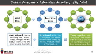 Social + Enterprise = Information Repository (Big Data)
92
 