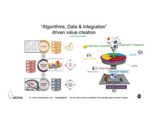 78
“Algorithms, Data & Integration”
driven value creation
 