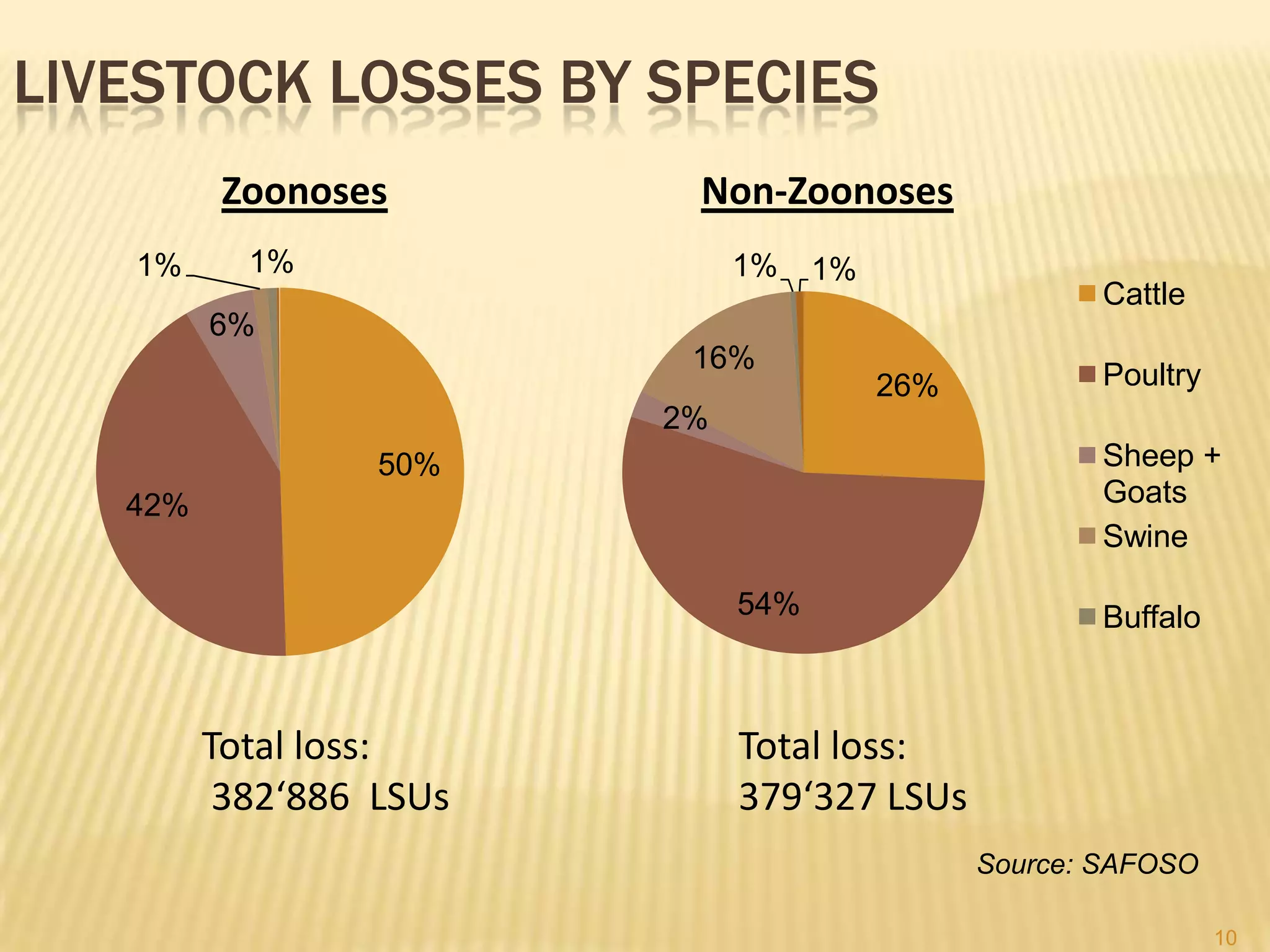 Livestock losses by speciesZoonosesNon-ZoonosesTotal loss: 382‘886  LSUsTotal loss:379‘327 LSUsSource: SAFOSO 10