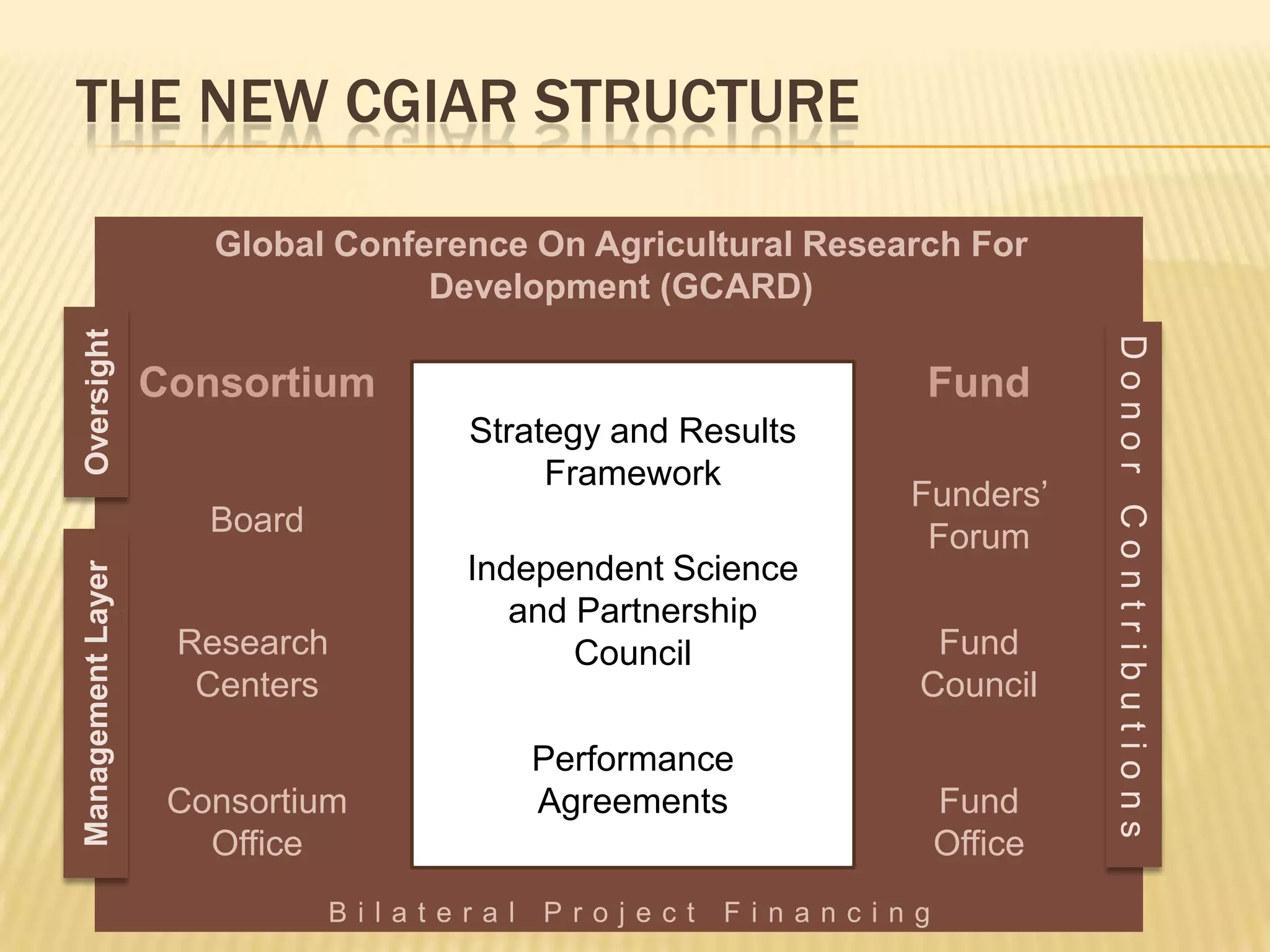 The New CGIAR StructureGlobal Conference On Agricultural Research For Development (GCARD)OversightConsortiumFundStrategy and Results FrameworkFunders’ ForumBoardManagement LayerIndependent Science and Partnership CouncilDonor ContributionsResearch CentersFund CouncilPerformance AgreementsConsortiumOfficeFund OfficeBilateral Project Financing