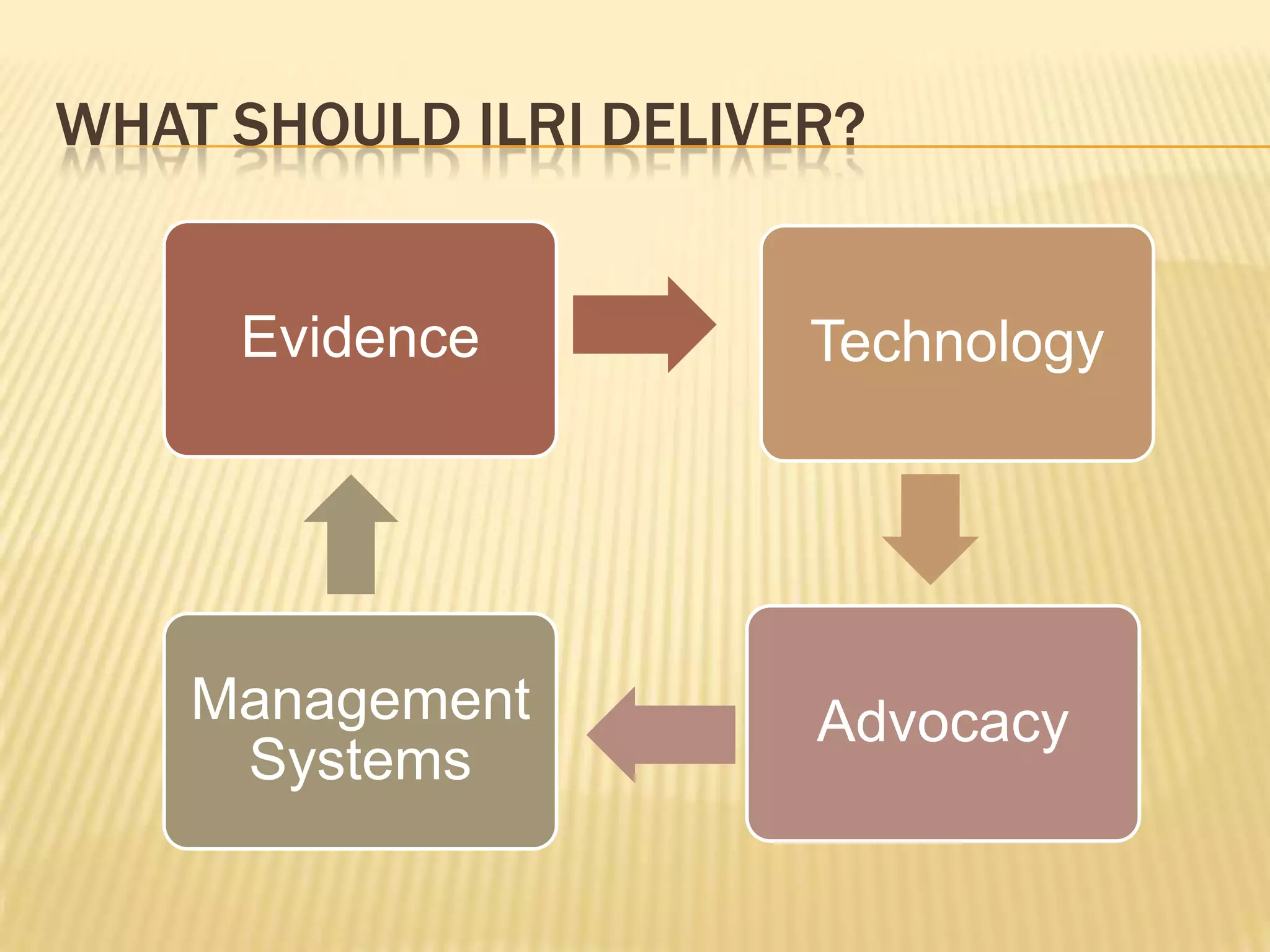 Annual funding to Livestock in the cgiar in  10 years timeMore Realistic: 20% shareAspiration: 40% share