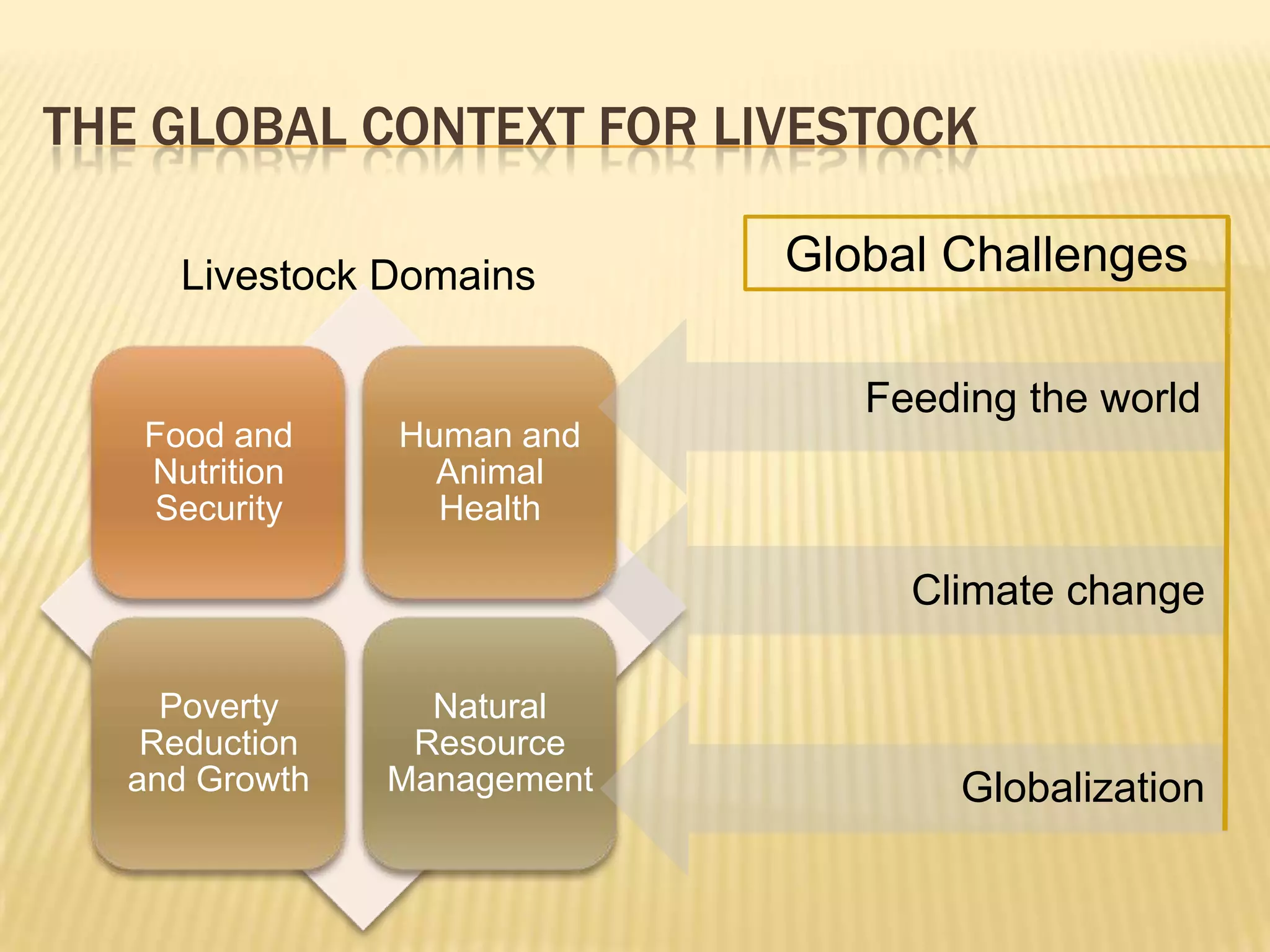 The Global Context for LivestockGlobal ChallengesLivestock DomainsFeeding the world Climate change  Globalization