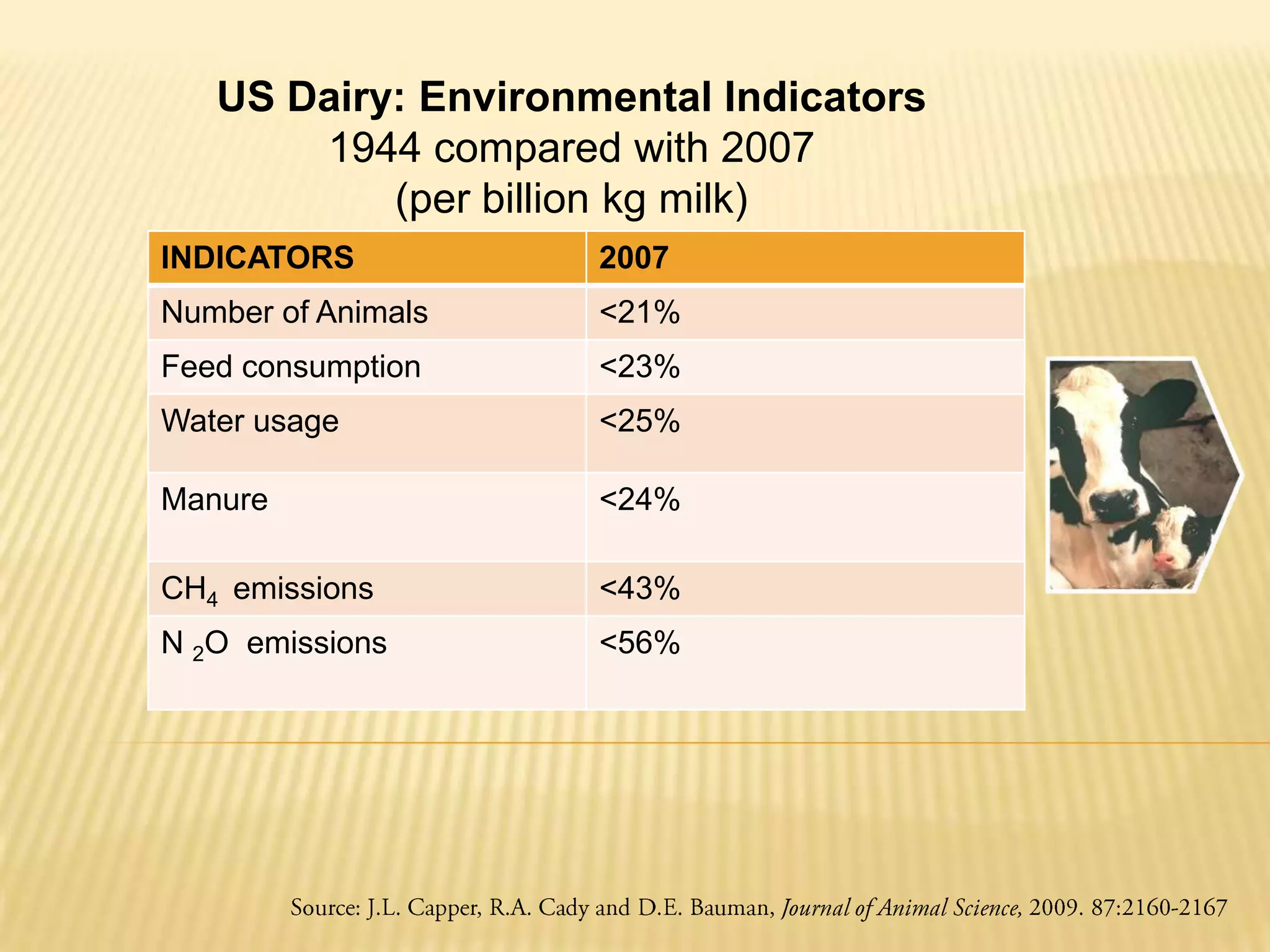 US Dairy: Environmental Indicators1944 compared with 2007(per billion kg milk)Source: J.L. Capper, R.A. Cady and D.E. Bauman, Journal of Animal Science, 2009. 87:2160-2167