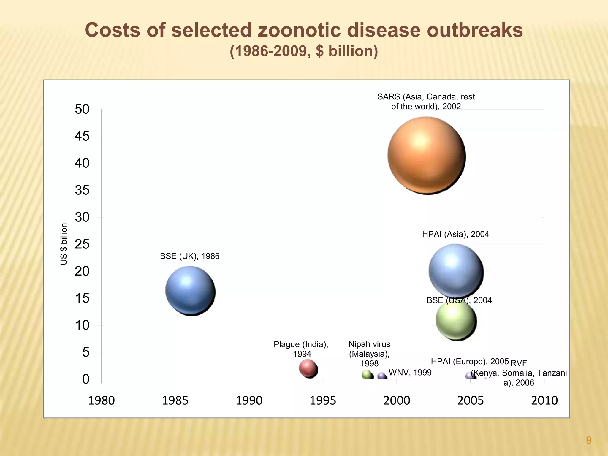 9Costs of selected zoonotic disease outbreaks (1986-2009, $ billion)