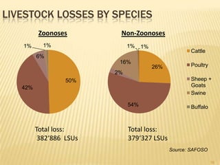 Livestock losses by speciesZoonosesNon-ZoonosesTotal loss: 382‘886  LSUsTotal loss:379‘327 LSUsSource: SAFOSO 10