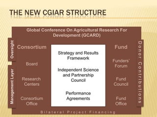 The New CGIAR StructureGlobal Conference On Agricultural Research For Development (GCARD)OversightConsortiumFundStrategy and Results FrameworkFunders’ ForumBoardManagement LayerIndependent Science and Partnership CouncilDonor ContributionsResearch CentersFund CouncilPerformance AgreementsConsortiumOfficeFund OfficeBilateral Project Financing