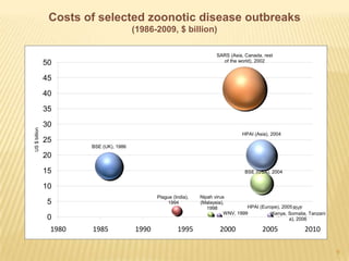 9Costs of selected zoonotic disease outbreaks (1986-2009, $ billion)