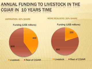 ILRI’s Future in the Emerging Global Context: What are the critical outcomes that ILRI should deliver in the next 5 to 10 years?