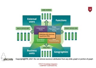 10
Copyright@STKI_2021 Do not remove source or attribution from any slide, graph or portion of graph
PERSONALIZED Business
Capabilities (PBC)
STKI IT Knowledge Integrators
COMPANY CONFIDENTIAL
 