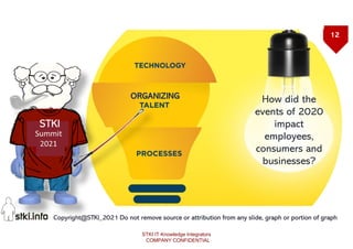 12
Copyright@STKI_2021 Do not remove source or attribution from any slide, graph or portion of graph
How did the
events of 2020
impact
employees,
consumers and
businesses?
STKI IT Knowledge Integrators
COMPANY CONFIDENTIAL
 
