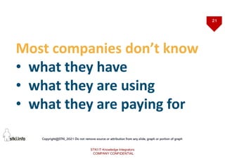 21
Copyright@STKI_2021 Do not remove source or attribution from any slide, graph or portion of graph
Most companies don’t know
• what they have
• what they are using
• what they are paying for
STKI IT Knowledge Integrators
COMPANY CONFIDENTIAL
 