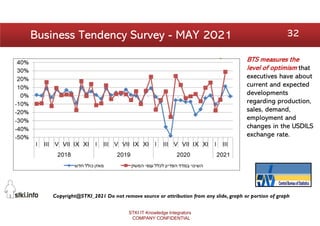 Copyright@STKI_2021 Do not remove source or attribution from any slide, graph or portion of graph
32
Business Tendency Survey - MAY 2021
STKI IT Knowledge Integrators
COMPANY CONFIDENTIAL
 