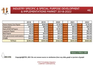 Copyright@STKI_2021 Do not remove source or attribution from any slide, graph or portion of graph
46
INDUSTRY SPECIFIC & SPECIAL PURPOSE DEVELOPMENT
& IMPLEMENTATIONS MARKET 2018-2022
2018 0.05% 2019 0.05% 2020 0.05% 2021 0.05% 2022
Finance Industry Core Projects $150.00 33.33% $200.00 -35.00% $130.00 -15.38% $110.00 9.09% $120.00
Transportation $50.00 20.00% $60.00 25.00% $75.00 13.33% $85.00 12.94% $96.00
Public (COVID19) Projects $0.00 #DIV/0! $0.00 #DIV/0! $120.00 -58.33% $50.00 -100.00% $0.00
e-payments Projects $0.00 #DIV/0! $8.00 337.50% $35.00 28.57% $45.00 37.78% $62.00
Retail Projects $0.00 #DIV/0! $20.00 110.00% $42.00 78.57% $75.00 26.67% $95.00
Public (government) modernizations $60.00 8.33% $65.00 -46.15% $35.00 28.57% $45.00 33.33% $60.00
OTHERS: $30.00 33.33% $40.00 -37.50% $25.00 80.00% $45.00 11.11% $50.00
TOTALS $290.00 35.52% $393.00 17.56% $462.00 -1.52% $455.00 6.15% $483.00
2018 0.05% 2019 0.05% 2020 0.05% 2021 0.05% 2022
Finance Industry Core Projects $150.00 33.33% $200.00 -35.00% $130.00 -15.38% $110.00 9.09% $120.00
Transportation $50.00 20.00% $60.00 25.00% $75.00 13.33% $85.00 12.94% $96.00
Public (COVID19) Projects $0.00 #DIV/0! $0.00 #DIV/0! $120.00 -58.33% $50.00 -100.00% $0.00
e-payments Projects $0.00 #DIV/0! $8.00 337.50% $35.00 28.57% $45.00 37.78% $62.00
Retail Projects $0.00 #DIV/0! $20.00 110.00% $42.00 78.57% $75.00 26.67% $95.00
Public (government) modernizations $60.00 8.33% $65.00 -46.15% $35.00 28.57% $45.00 33.33% $60.00
OTHERS: $30.00 33.33% $40.00 -37.50% $25.00 80.00% $45.00 11.11% $50.00
TOTALS $290.00 35.52% $393.00 17.56% $462.00 -1.52% $455.00 6.15% $483.00
Values in Million USD
STKI IT Knowledge Integrators
COMPANY CONFIDENTIAL
 