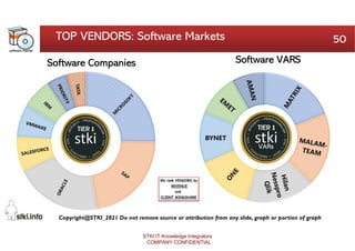 Copyright@STKI_2021 Do not remove source or attribution from any slide, graph or portion of graph
50
TOP VENDORS: Software Markets
VARs
Software Companies Software VARS
STKI IT Knowledge Integrators
COMPANY CONFIDENTIAL
 