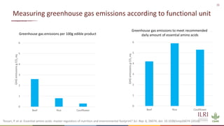 Science-fiction or science-fact? Research for sustainable livestock agri-food systems
