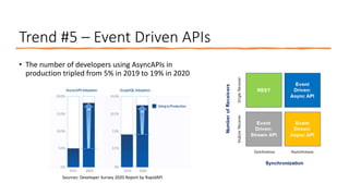 apidays LIVE Hong Kong 2021 - The API Trends for 2022 and beyond by ...