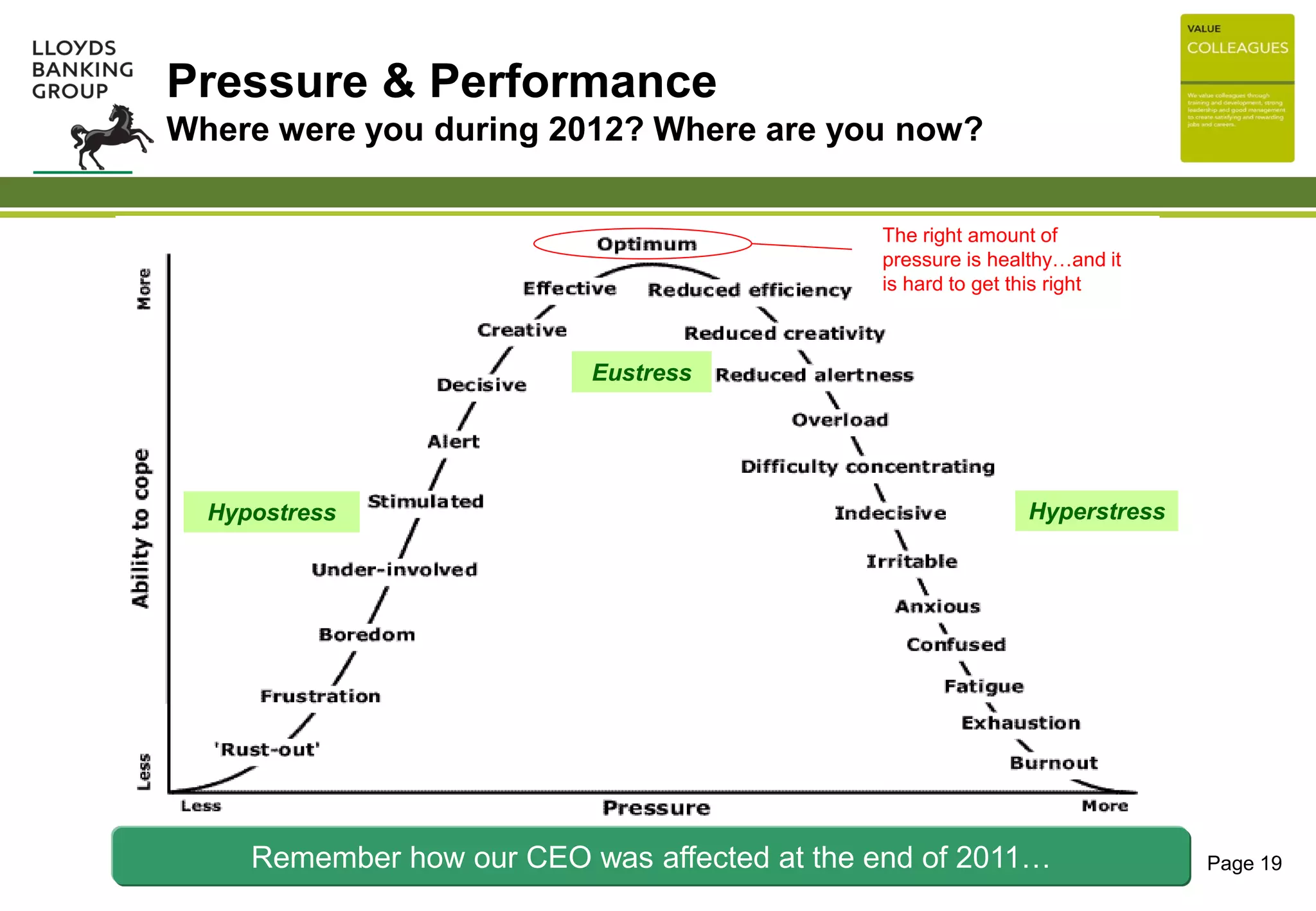 Pressure & Performance
Where were you during 2012? Where are you now?
Page 19Remember how our CEO was affected at the end of 2011…
Hypostress
Eustress
Hyperstress
The right amount of
pressure is healthy…and it
is hard to get this right
 