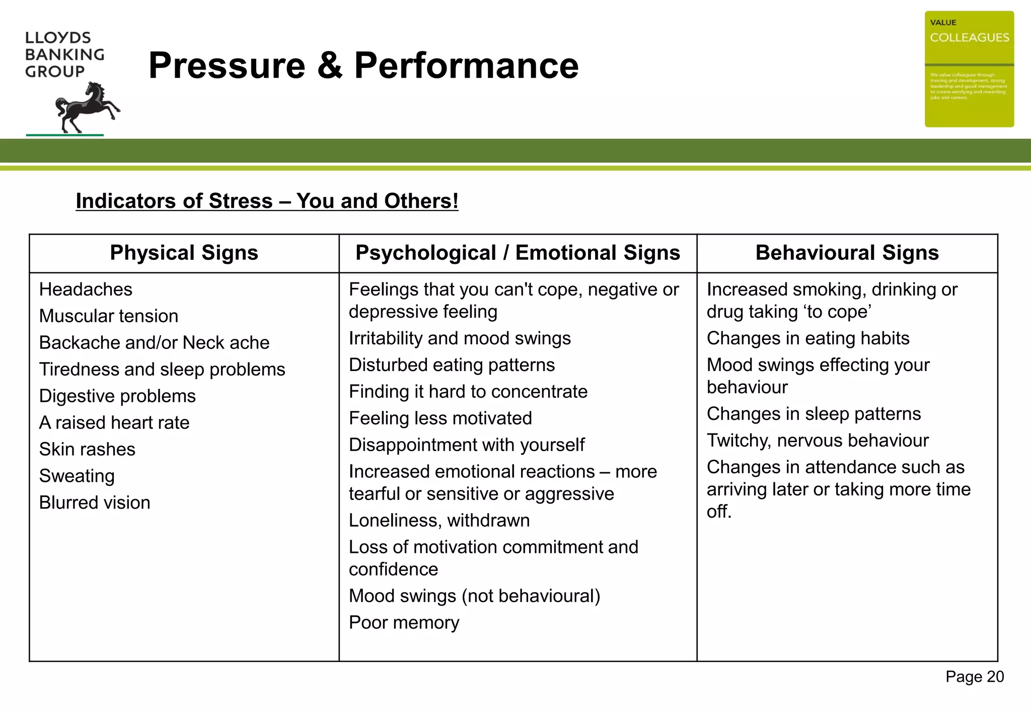 Page 20
Pressure & Performance
Indicators of Stress – You and Others!
Physical Signs Psychological / Emotional Signs Behavioural Signs
Headaches
Muscular tension
Backache and/or Neck ache
Tiredness and sleep problems
Digestive problems
A raised heart rate
Skin rashes
Sweating
Blurred vision
Feelings that you can't cope, negative or
depressive feeling
Irritability and mood swings
Disturbed eating patterns
Finding it hard to concentrate
Feeling less motivated
Disappointment with yourself
Increased emotional reactions – more
tearful or sensitive or aggressive
Loneliness, withdrawn
Loss of motivation commitment and
confidence
Mood swings (not behavioural)
Poor memory
Increased smoking, drinking or
drug taking ‘to cope’
Changes in eating habits
Mood swings effecting your
behaviour
Changes in sleep patterns
Twitchy, nervous behaviour
Changes in attendance such as
arriving later or taking more time
off.
 