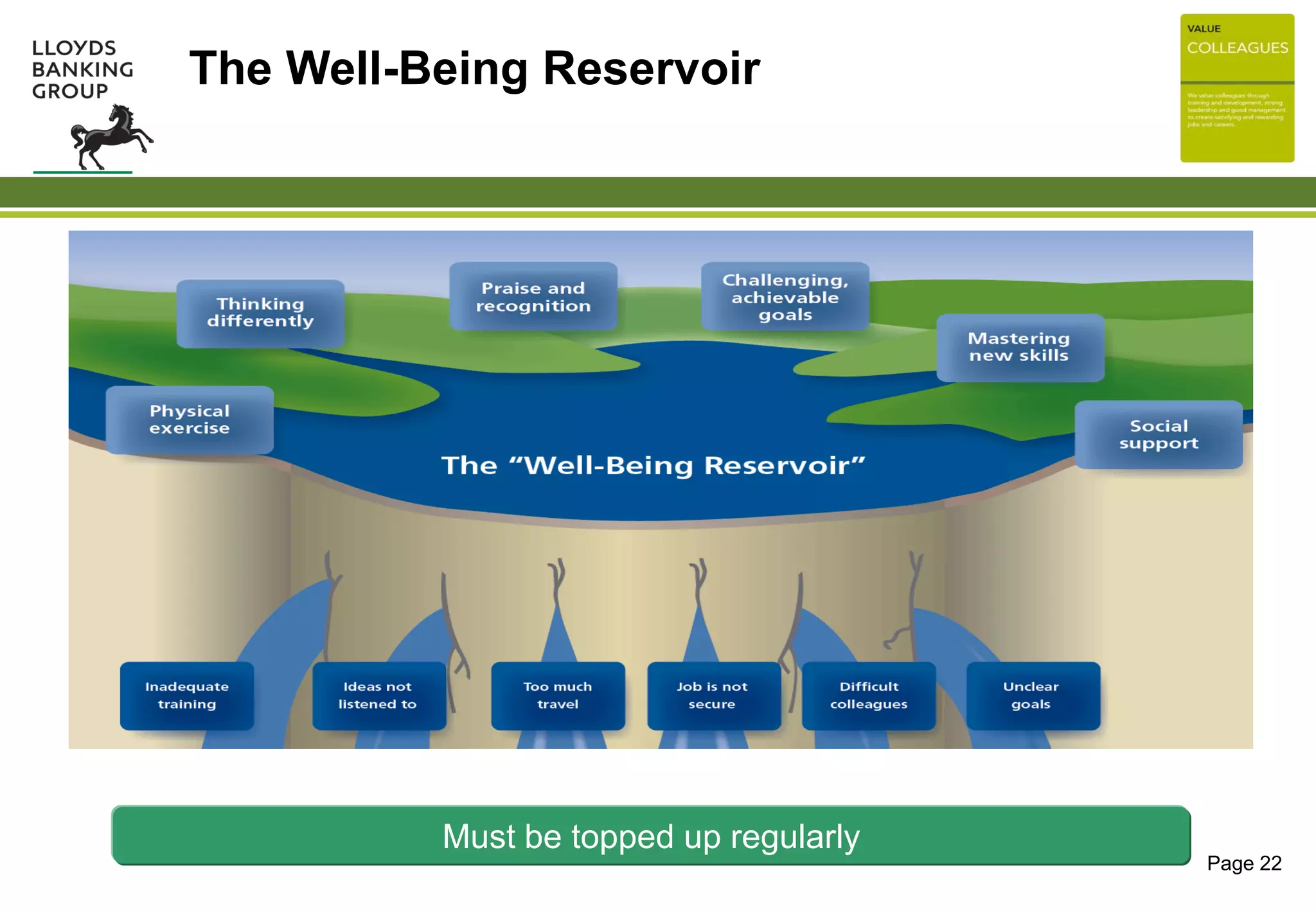 Must be topped up regularly
Page 22
The Well-Being Reservoir
 