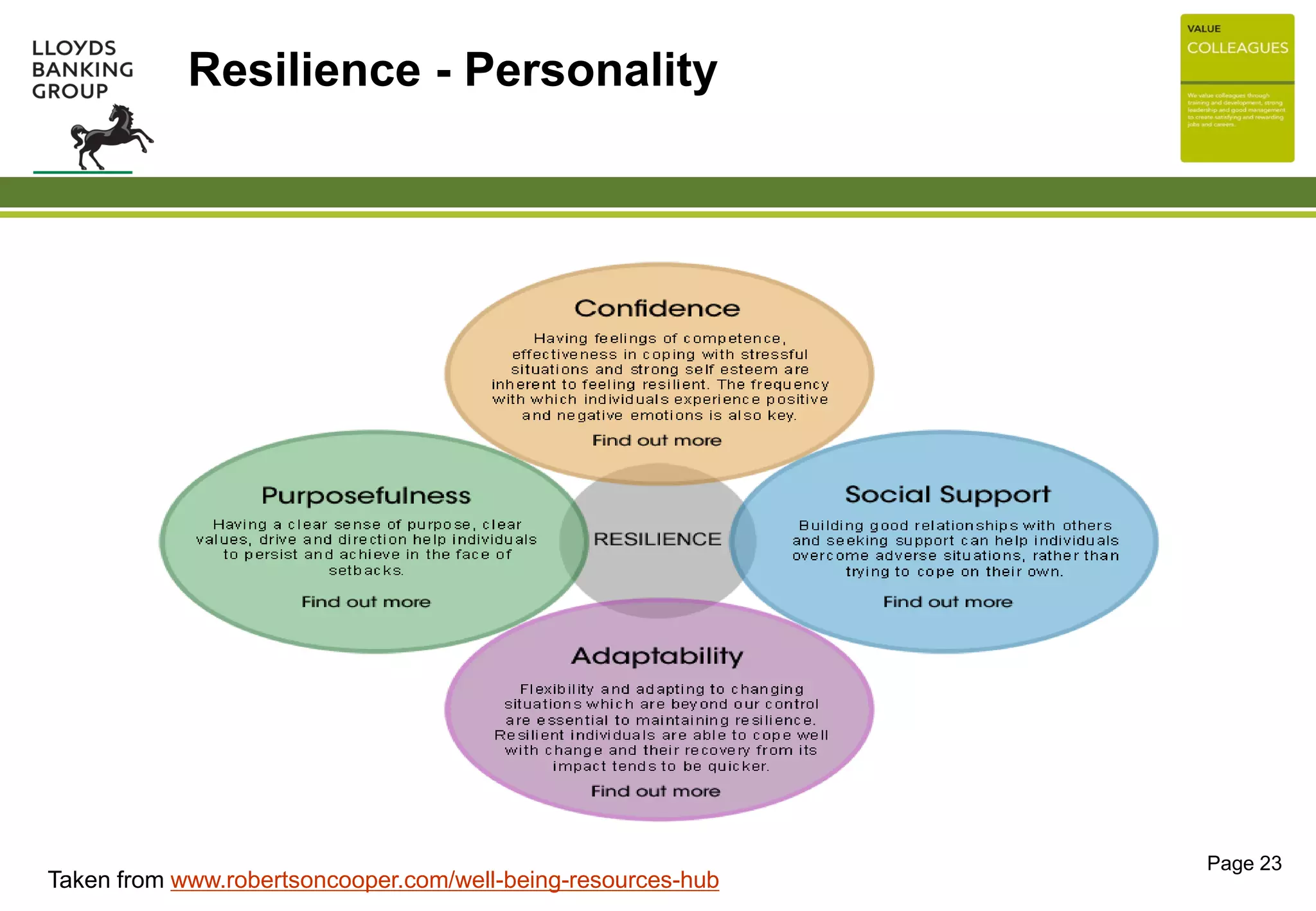 Taken from www.robertsoncooper.com/well-being-resources-hub
Page 23
Resilience - Personality
 