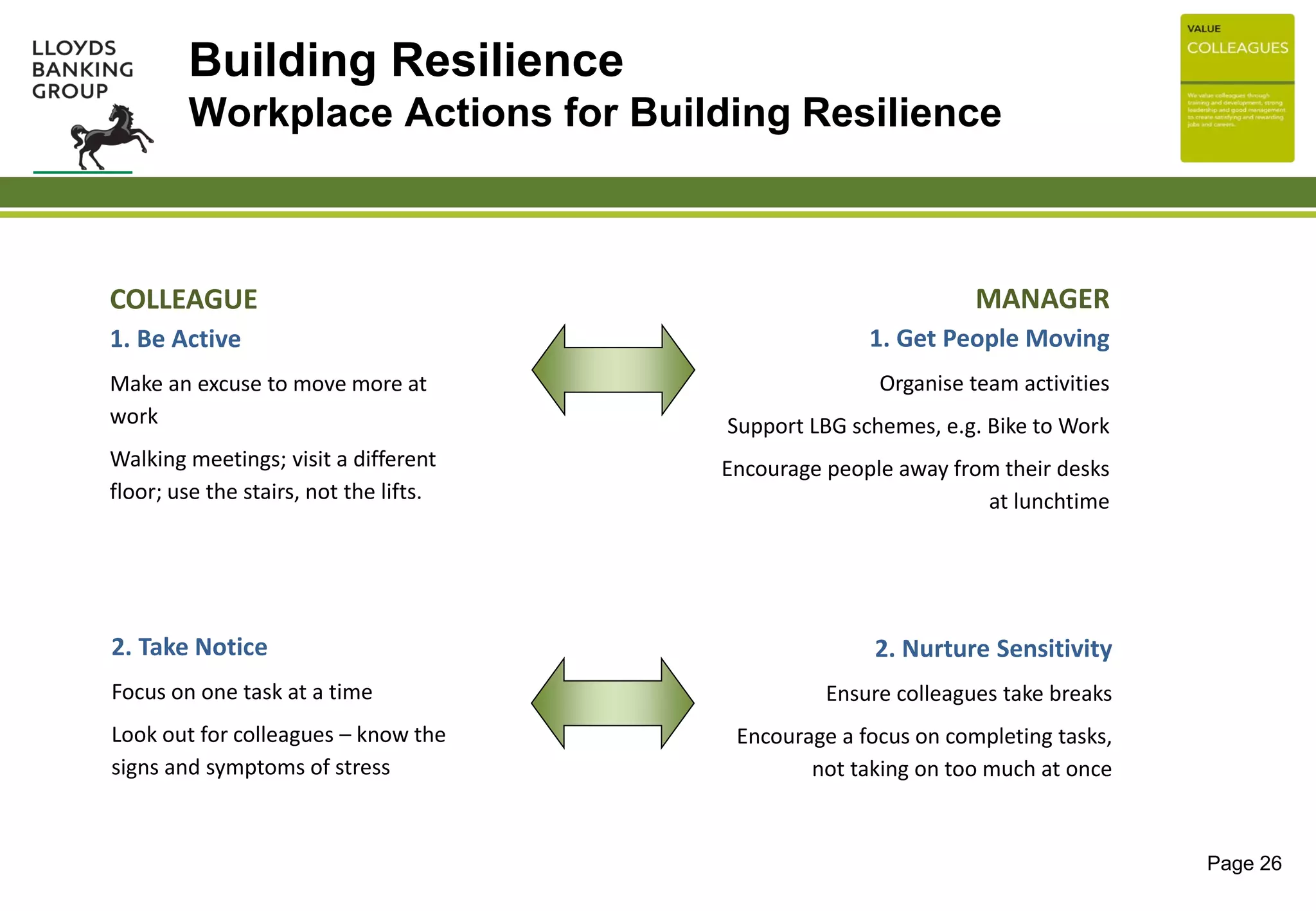 Building Resilience
Workplace Actions for Building Resilience
Page 26
COLLEAGUE
1. Be Active
Make an excuse to move more at
work
Walking meetings; visit a different
floor; use the stairs, not the lifts.
MANAGER
1. Get People Moving
Organise team activities
Support LBG schemes, e.g. Bike to Work
Encourage people away from their desks
at lunchtime
2. Take Notice
Focus on one task at a time
Look out for colleagues – know the
signs and symptoms of stress
2. Nurture Sensitivity
Ensure colleagues take breaks
Encourage a focus on completing tasks,
not taking on too much at once
 