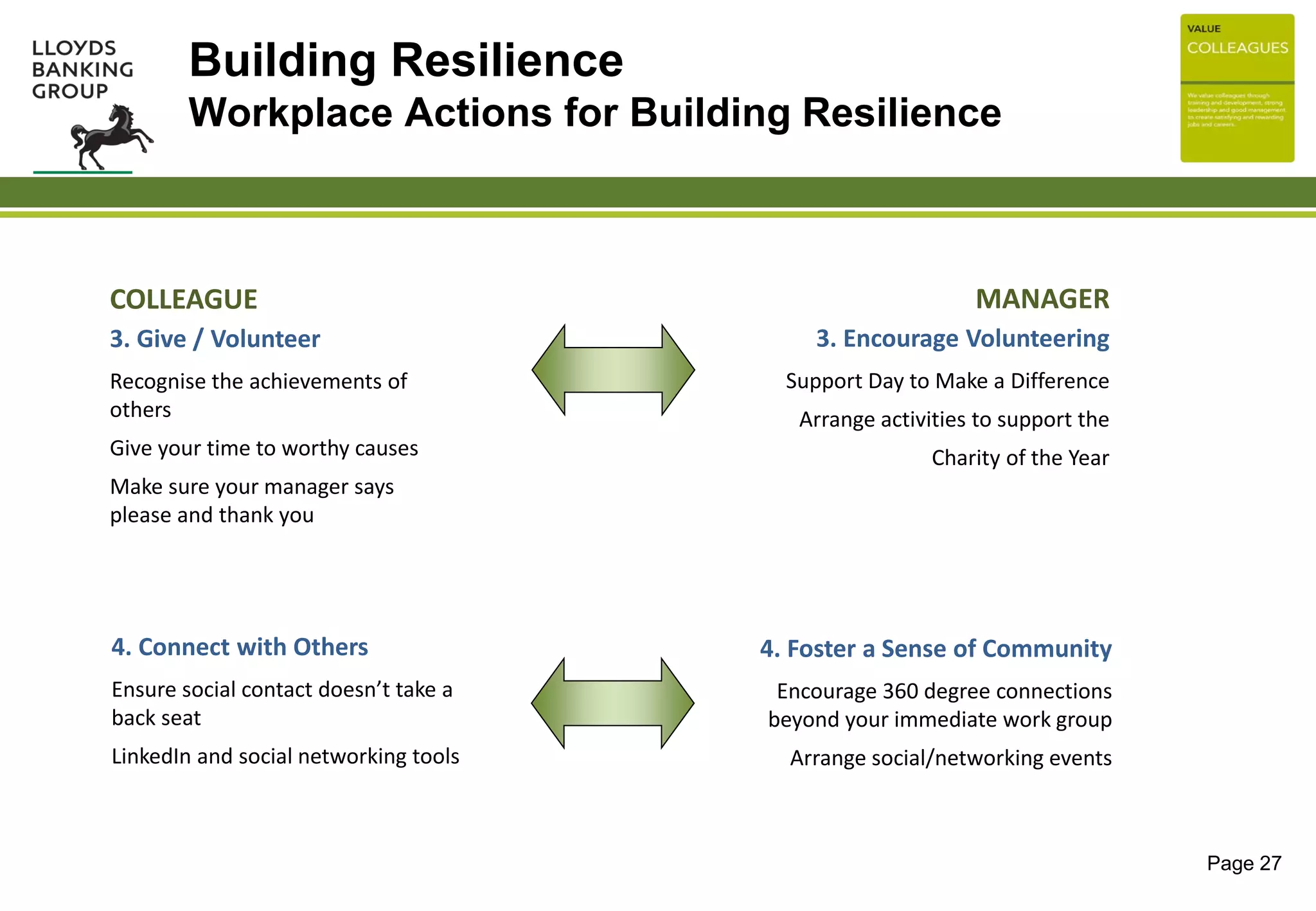 Page 27
COLLEAGUE
3. Give / Volunteer
Recognise the achievements of
others
Give your time to worthy causes
Make sure your manager says
please and thank you
MANAGER
3. Encourage Volunteering
Support Day to Make a Difference
Arrange activities to support the
Charity of the Year
4. Connect with Others
Ensure social contact doesn’t take a
back seat
LinkedIn and social networking tools
4. Foster a Sense of Community
Encourage 360 degree connections
beyond your immediate work group
Arrange social/networking events
Building Resilience
Workplace Actions for Building Resilience
 