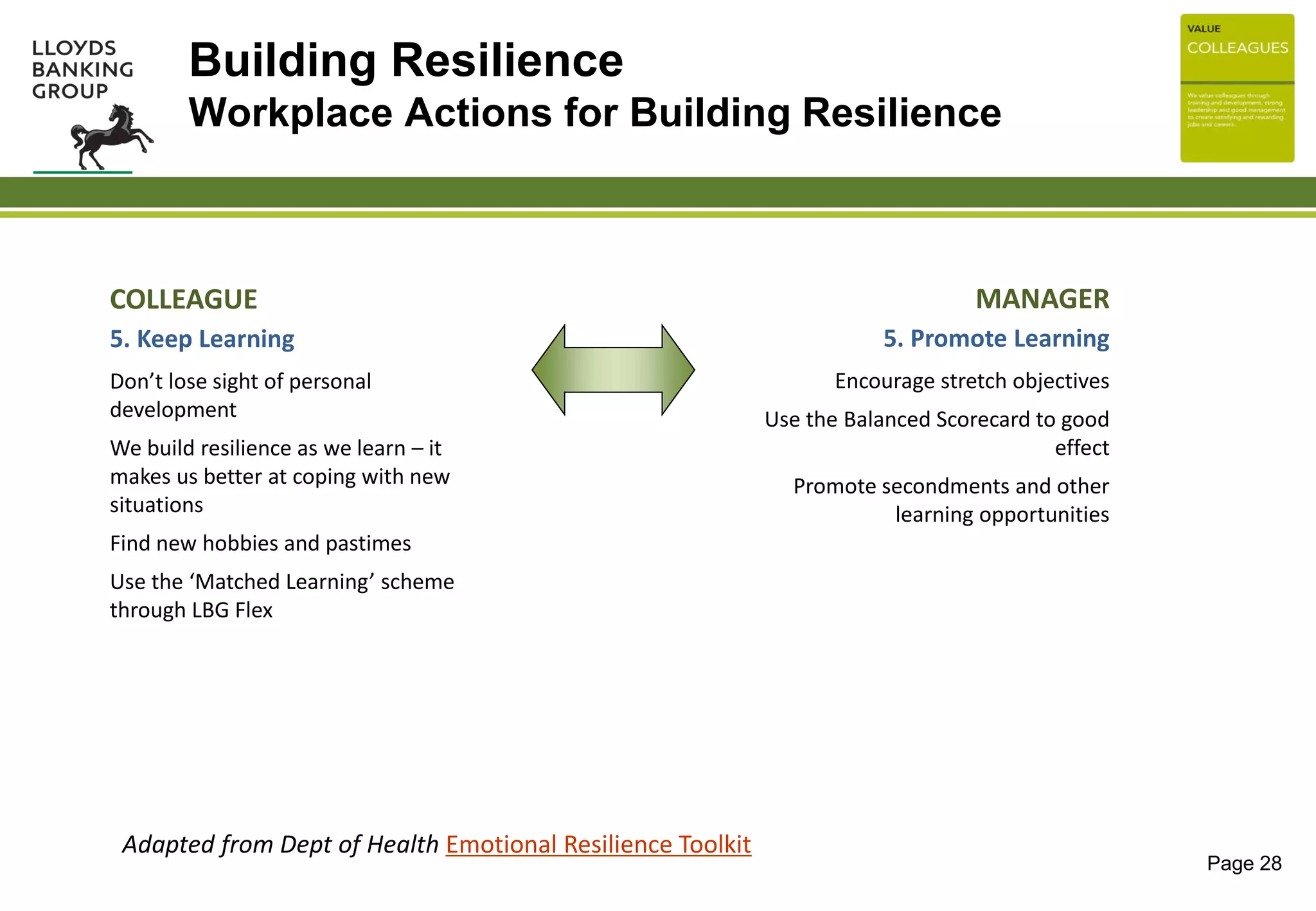 Page 28
COLLEAGUE
5. Keep Learning
Don’t lose sight of personal
development
We build resilience as we learn – it
makes us better at coping with new
situations
Find new hobbies and pastimes
Use the ‘Matched Learning’ scheme
through LBG Flex
MANAGER
5. Promote Learning
Encourage stretch objectives
Use the Balanced Scorecard to good
effect
Promote secondments and other
learning opportunities
Building Resilience
Workplace Actions for Building Resilience
Adapted from Dept of Health Emotional Resilience Toolkit
 