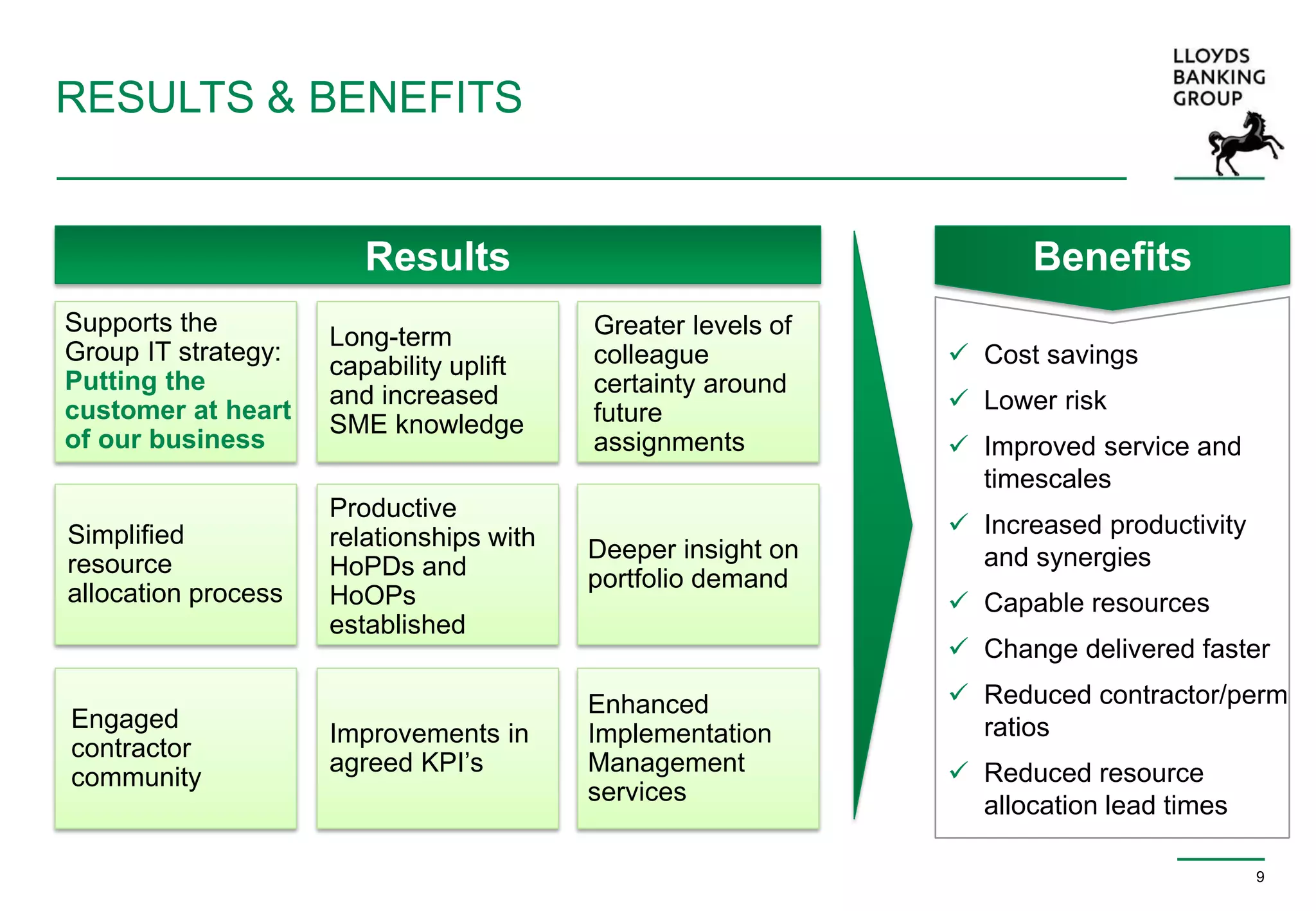 RESULTS & BENEFITS
9
Benefits
Supports the
Group IT strategy:
Putting the
customer at heart
of our business
Long-term
capability uplift
and increased
SME knowledge
 Cost savings
 Lower risk
 Improved service and
timescales
 Increased productivity
and synergies
 Capable resources
 Change delivered faster
 Reduced contractor/perm
ratios
 Reduced resource
allocation lead times
Improvements in
agreed KPI’s
Productive
relationships with
HoPDs and
HoOPs
established
Deeper insight on
portfolio demand
Greater levels of
colleague
certainty around
future
assignments
Enhanced
Implementation
Management
services
Simplified
resource
allocation process
Engaged
contractor
community
Results
 