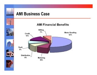 AMI Business Case
 