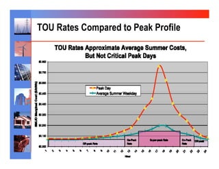 TOU Rates Compared to Peak Profile
 