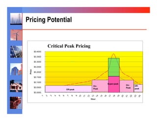 Pricing Potential


                   Critical Peak Pricing
         $0.4000

         $0.3500

         $0.3000

         $0.2500
 Price




         $0.2000

         $0.1500

         $0.1000
                                                    Super-peak
                                             On-                 On-    Off-
         $0.0500                                                 Peak
                            Off-peak         Peak                       peak
         $0.0000


                                           Hour
 