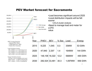 PEV Market forecast for Sacramento
 350,000.0  
                                                       Total
                                                                                 • Load becomes significant around 2025
 300,000.0                                                                       • Local distribution impacts will be felt
                                                       PHEV
 250,000.0                                                                       sooner
 200,000.0  
                                                                                     • UCLA cluster analysis
                                                                PHEV Average     • Need to manage load and meter for
 150,000.0                                                     BEV (CARB) 
                                                                                 LCFS
 100,000.0                                                     Total PHEV+BEV 
                                                                                 value
  50,000.0  
                                                       BEV
         ‐    
                 2010 




                                 2020 




                                               2030 




   PHEV Average Projection                     Year               PHEV           BEV       % Sac     Load        Energy
    - Adjusted EPRI Model
    - CARB Model (Oct. 2009)
    - Charles River Associates                 2015               9,225          1,045     0.3       35MW        53 GWh
   Load Calculation Assume
    50% of PHEV’s at 1.5 kW charge level
    25% of PHEV’s at 3.3 kW charge level       2020               47,940 2,357             1.4       164MW       144 GWh
    25% of PHEV’s at 6.6 kW charge level
    100% of BEV’s at 6.6 kW charge level

   Energy Calculation Assume
                                               2025               148,108 16,322 12.2                566MW       495 GWh
    365 days a year of charging (worst case)
    PHEV require 7.5 kWh of charging/day
    BEV’s require 15 kWh of charging/day       2030               282,524 33,481 30.3                1,097MW     956 GWh
                                                                                                                      25
 