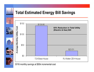 Total Estimated Energy Bill Savings


                                          83% Reduction in Total Utility
                                          (Electric & Gas) Bill




$116 monthly savings at $50k incremental cost
 