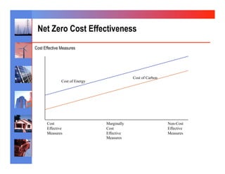 Net Zero Cost Effectiveness
Cost Effective Measures




                                             Cost of Carbon
               Cost of Energy




      Cost                      Marginally                    Non-Cost
      Effective                 Cost                          Effective
      Measures                  Effective                     Measures
                                Measures
 