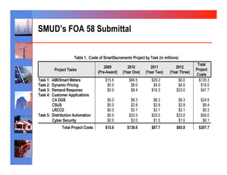 SMUD’s FOA 58 Submittal
 