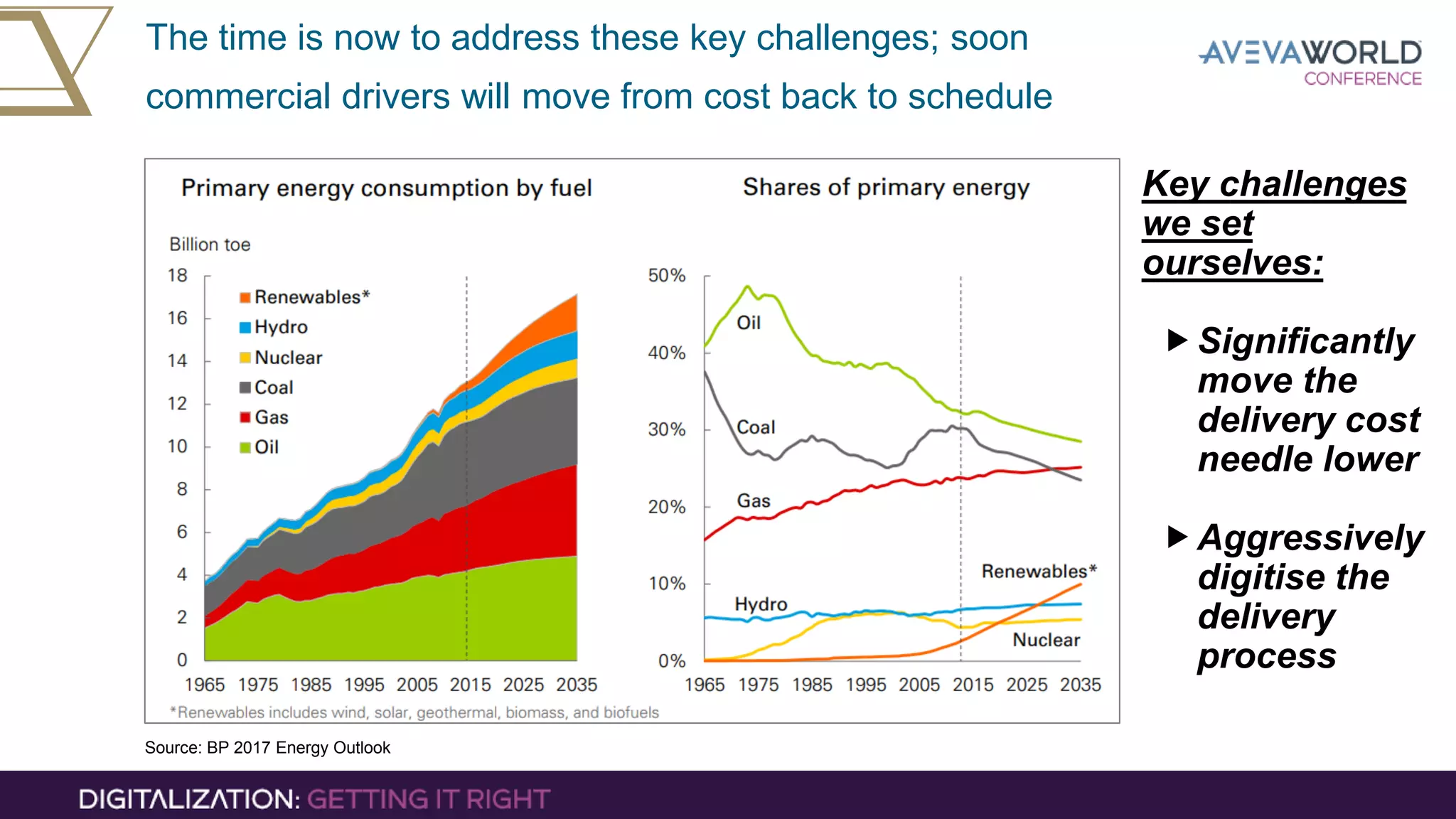 The time is now to address these key challenges; soon
commercial drivers will move from cost back to schedule
Source: BP 2017 Energy Outlook
Key challenges
we set
ourselves:
Significantly
move the
delivery cost
needle lower
Aggressively
digitise the
delivery
process
 