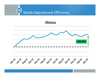 Naida Operational Efficiencyp y
Efficiency
123.73%
 