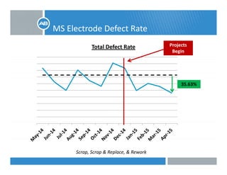 MS Electrode Defect Rate
Total Defect Rate Projects 
Begin
35.63%
Scrap, Scrap & Replace, & Rework
 