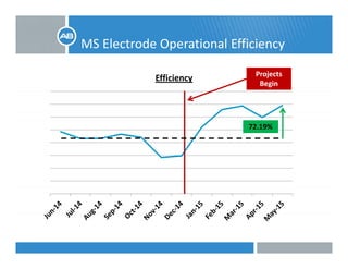 MS Electrode Operational Efficiencyp y
Efficiency Projects 
BeginBegin
72.19%
 
