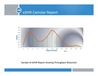 eDHR Camstar Reportp
S l f DHR R t h i Th h t R d tiSample of eDHR Report showing Throughput Reduction
 