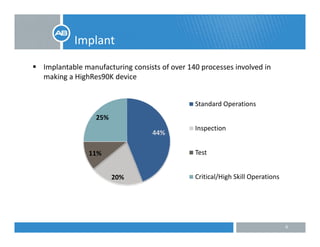 Implant
Implantable manufacturing consists of over 140 processes involved in 
making a HighRes90K device
p
making a HighRes90K device
Standard Operations
44%
25%
Inspection
11% Test
20% Critical/High Skill Operations
6
 