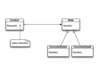 Context                             State

Request()                        Handle()




    state->Handle()
                      ConcreteStateA        ConcreteStateB

                      Handle()              Handle()
 